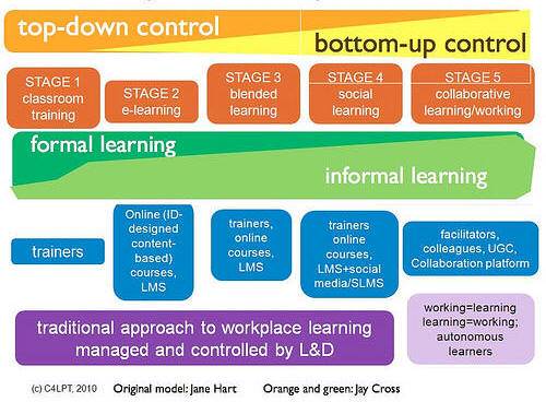 Source: Jane Hart, 5 stages of workplace learning