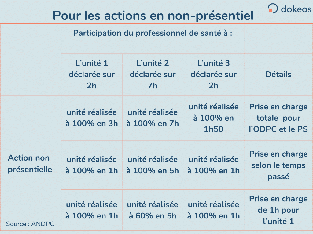 Critères DPC 2024