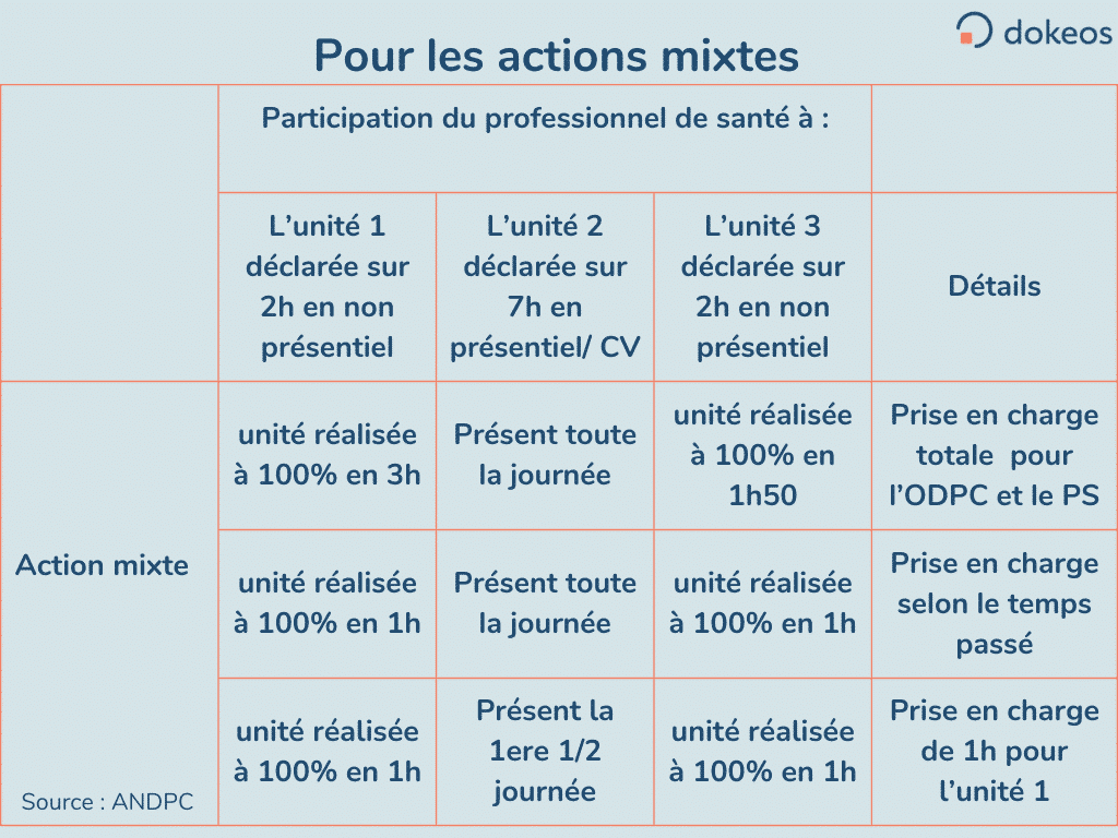 Critères DPC 2024
