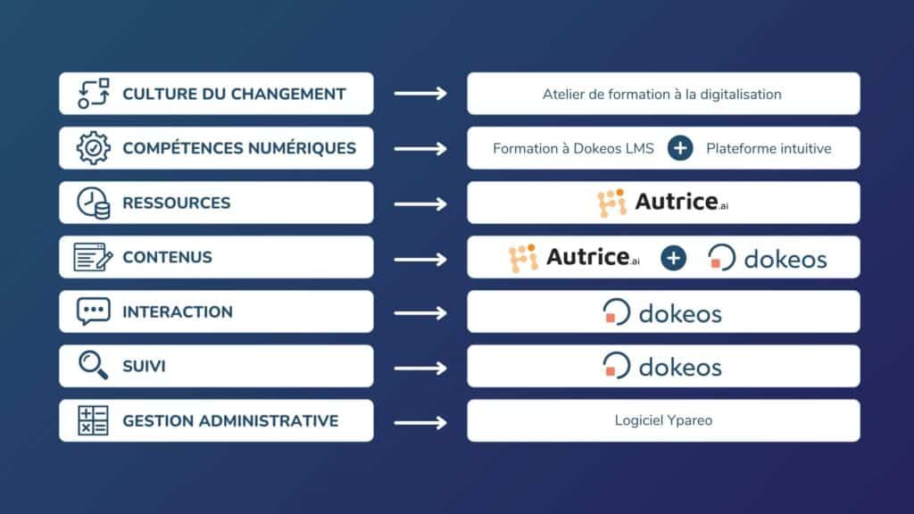 Digitaliser un CFA