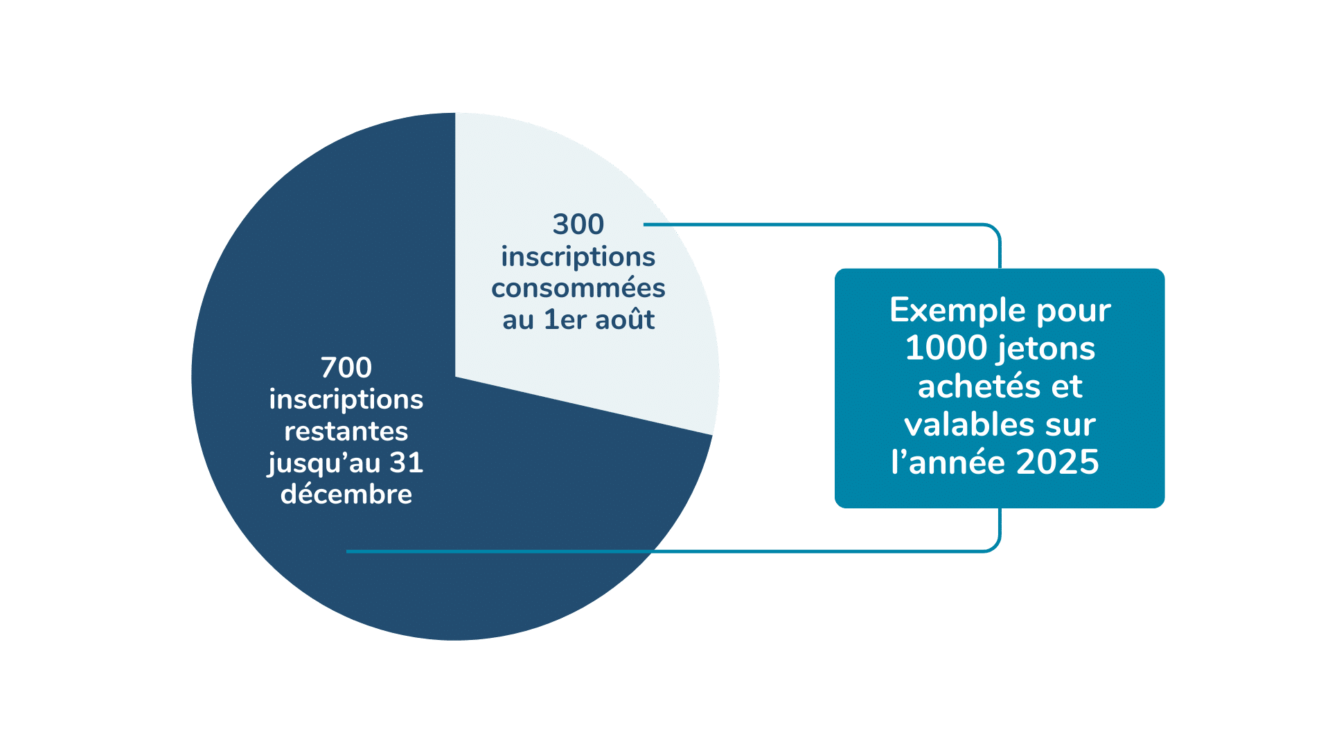 1 jeton = 1 inscription