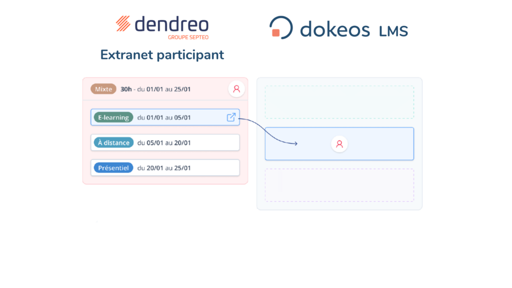 Accès en 1 clic à la formation depuis l’Extranet Participant