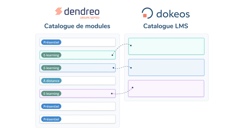 Synchronisez votre catalogue de formation Dendreo aux formations Dokeos