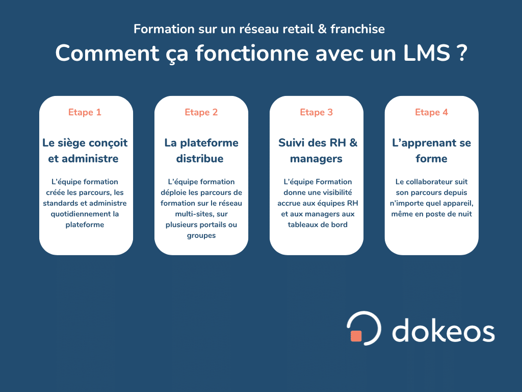 formation réseau retail avec un LMS
